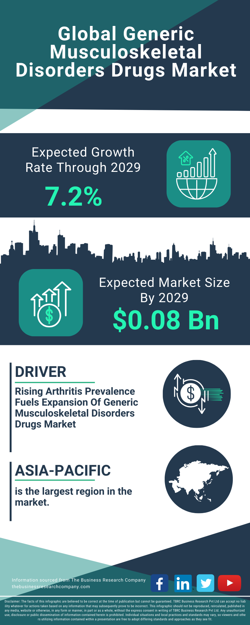 Generic Musculoskeletal Disorders Drugs Global Market Report 2025