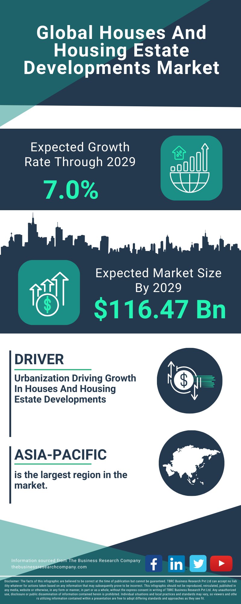 Houses And Housing Estate Developments Global Market Report 2025