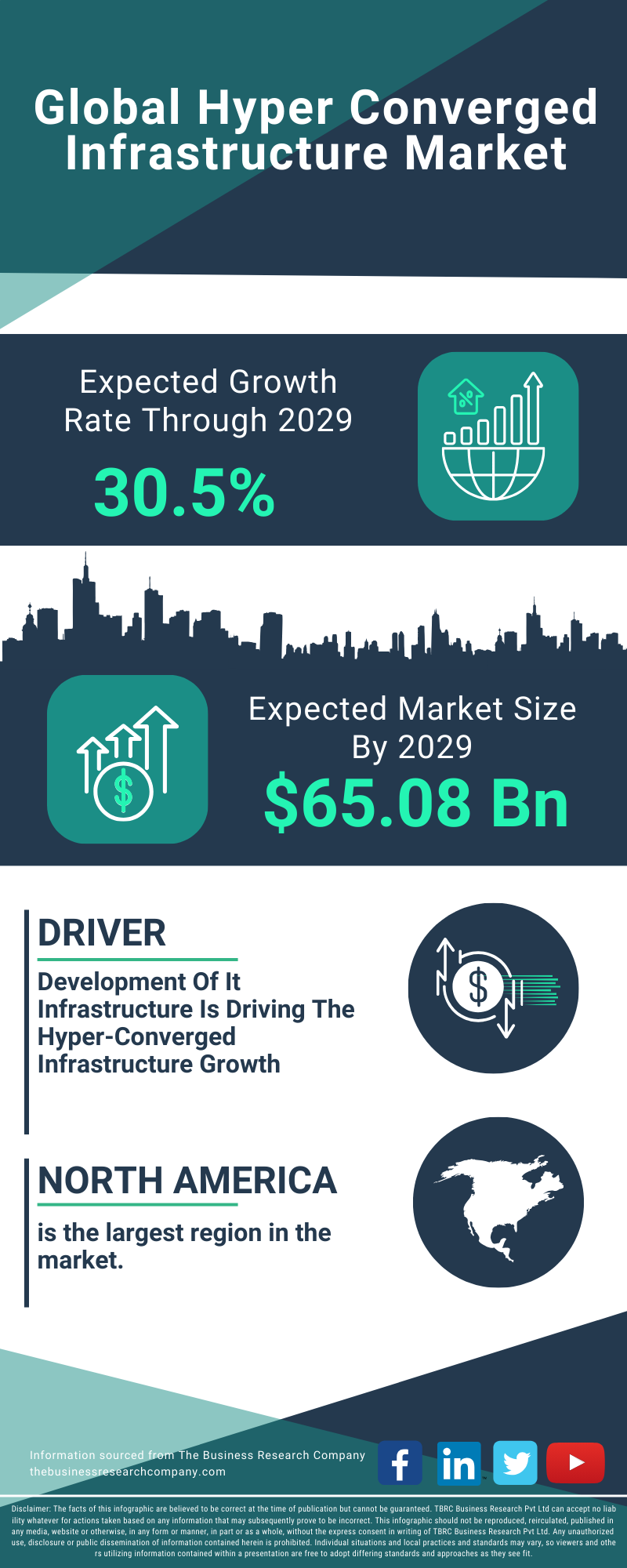 Hyper Converged Infrastructure Global Market Report 2025