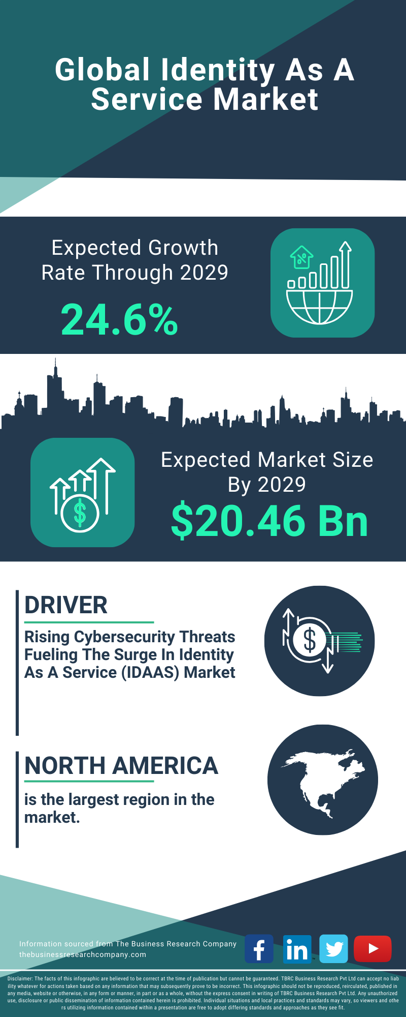 Identity As A Service Global Market Report 2025