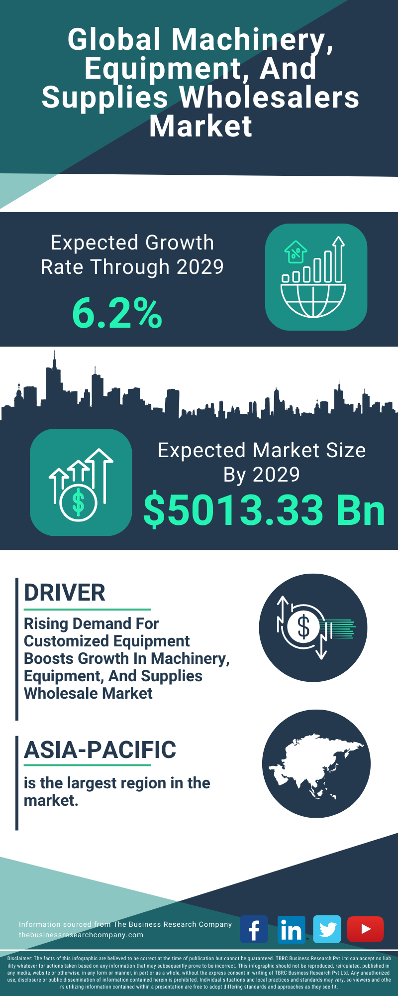 Machinery, Equipment, And Supplies Wholesalers Global Market Report 2025