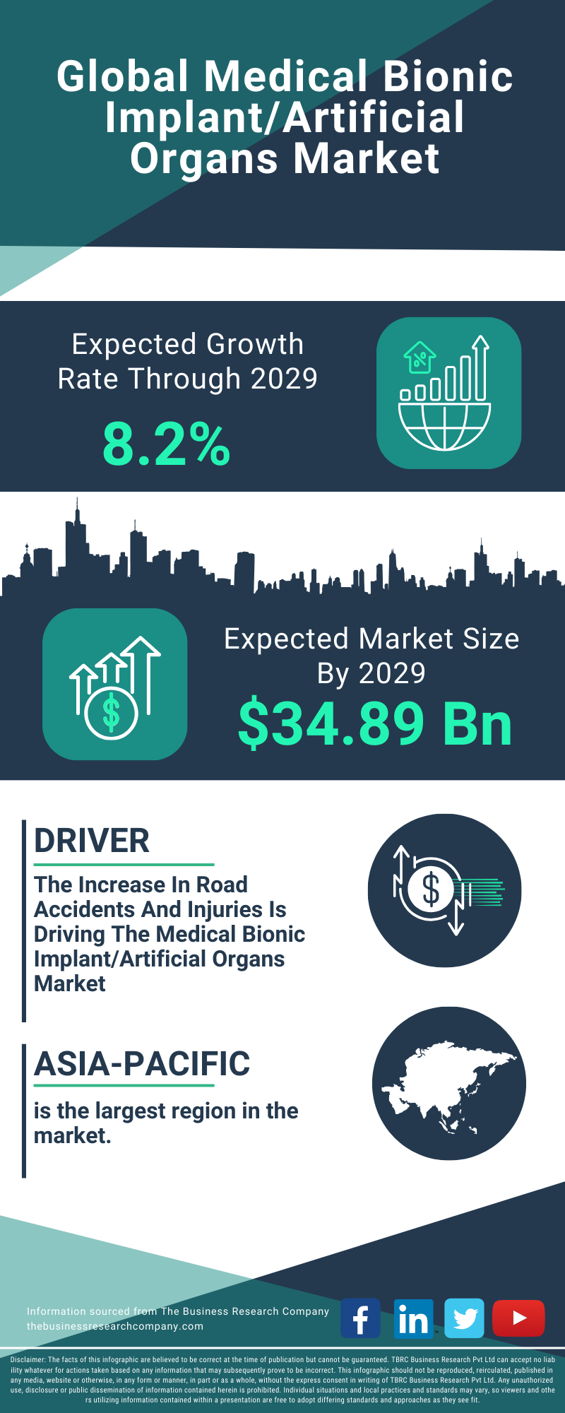 Medical Bionic Implant/Artificial Organs Global Market Report 2025