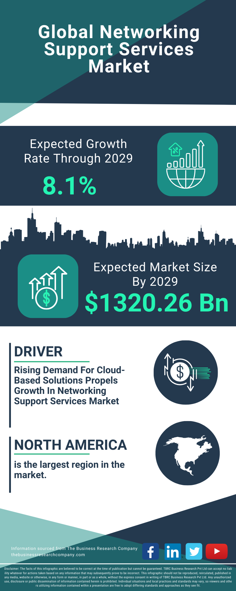 Networking Support Services Global Market Report 2025