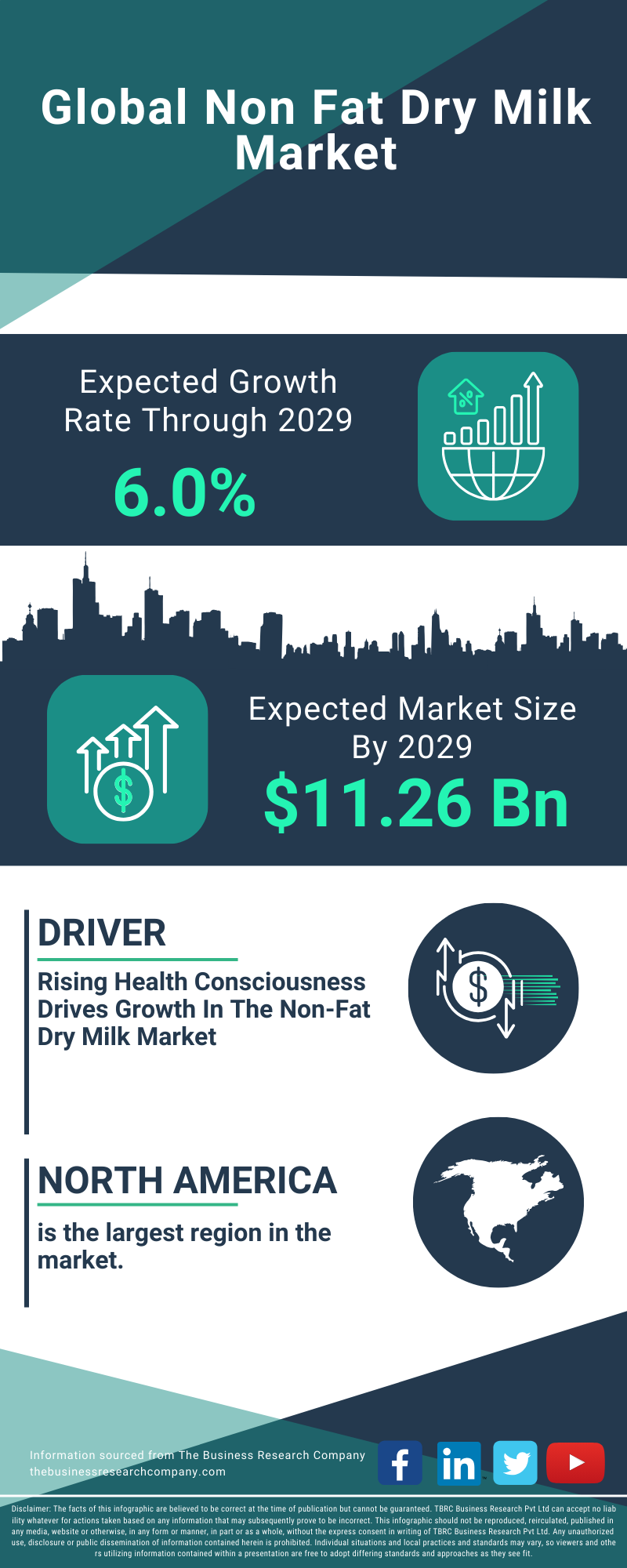 Non Fat Dry Milk Global Market Report 2025