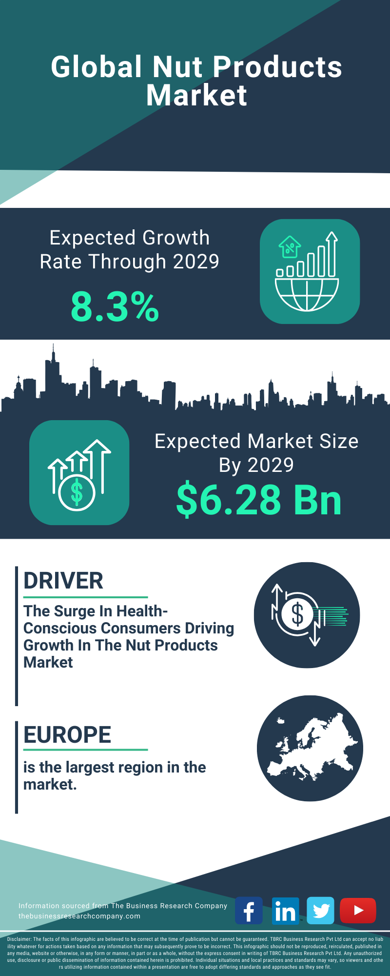 Nut Products Global Market Report 2025