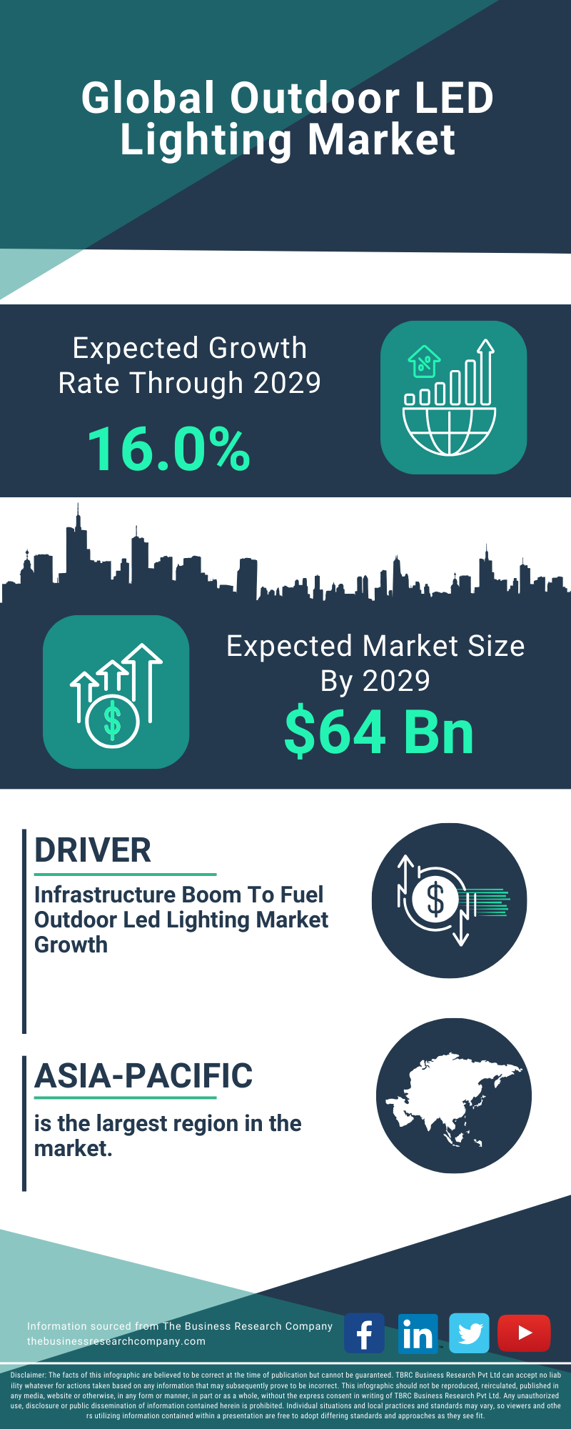 Outdoor LED Lighting Global Market Report 2025