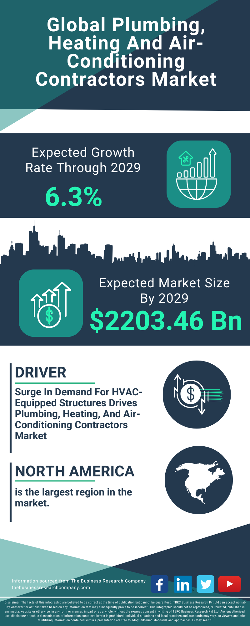 Plumbing, Heating And Air-Conditioning Contractors Global Market Report 2025