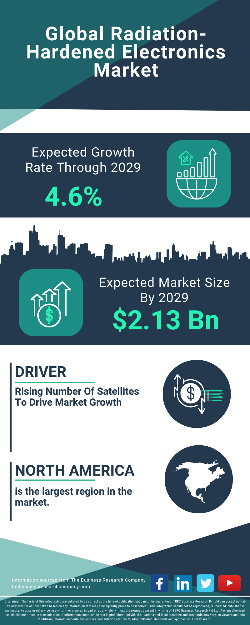 Radiation-Hardened Electronics Global Market Report 2025