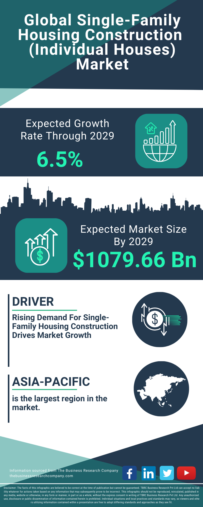 Single-Family Housing Construction  (Individual Houses) Global Market Report 2025