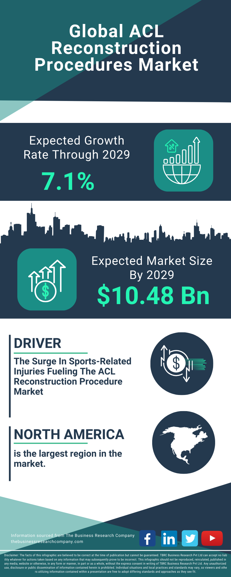 ACL Reconstruction Procedures Global Market Report 2025