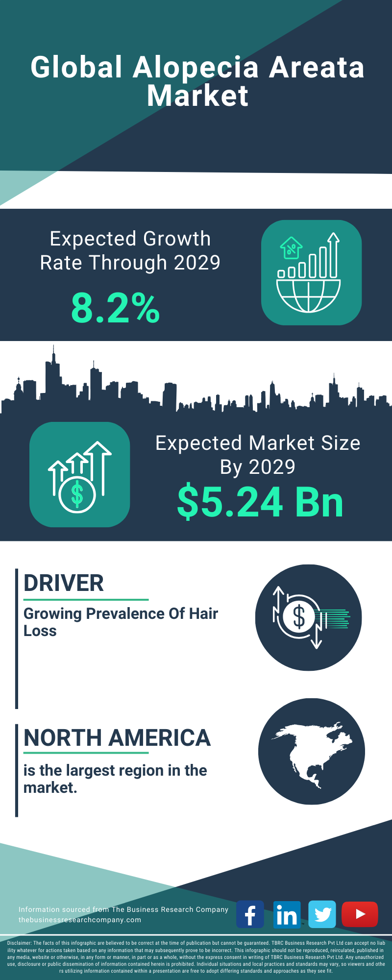 Alopecia Areata Global Market Report 2025