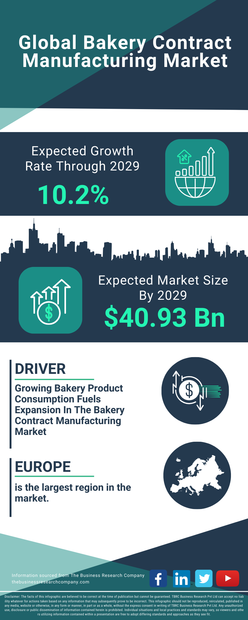 Bakery Contract Manufacturing Global Market Report 2025