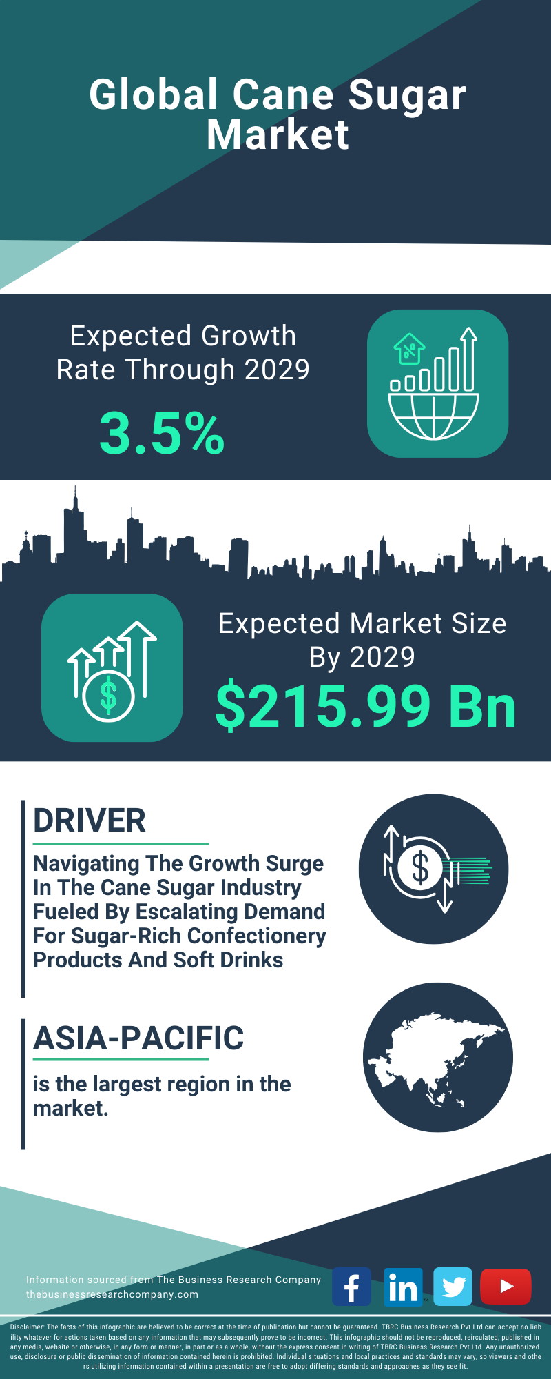 Cane Sugar Global Market Report 2025