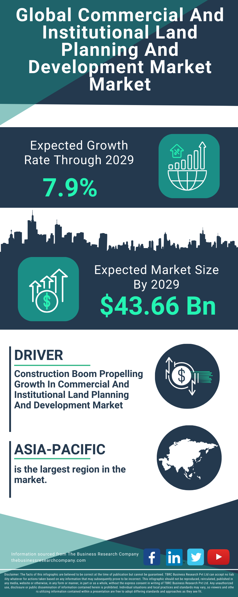 Commercial And Institutional Land Planning And Development Market Global Market Report 2025