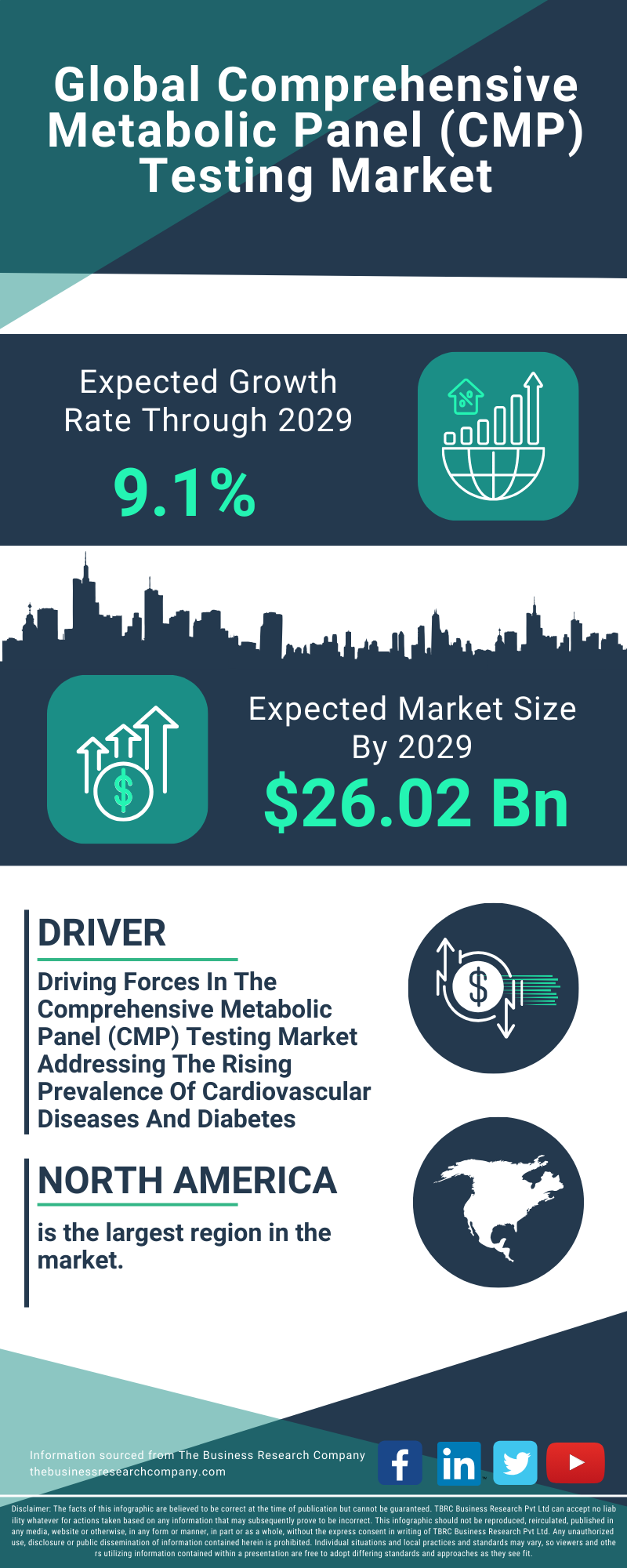 Comprehensive Metabolic Panel (CMP) Testing Global Market Report 2025