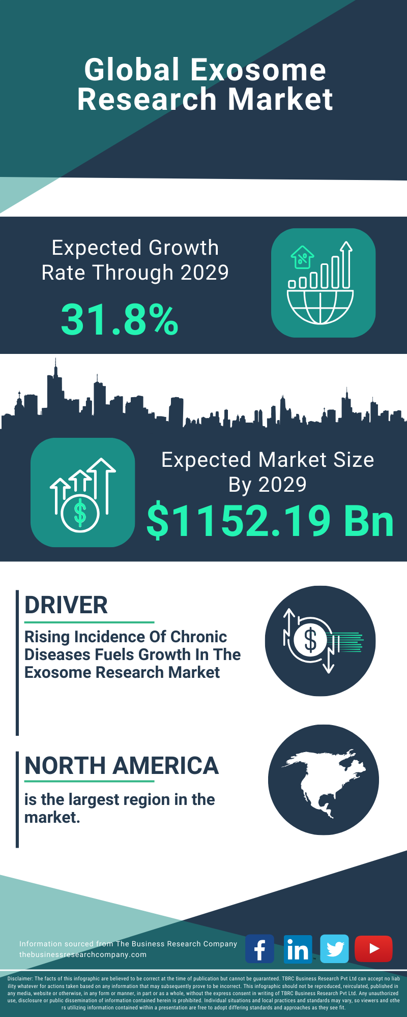 Exosome Research Global Market Report 2025