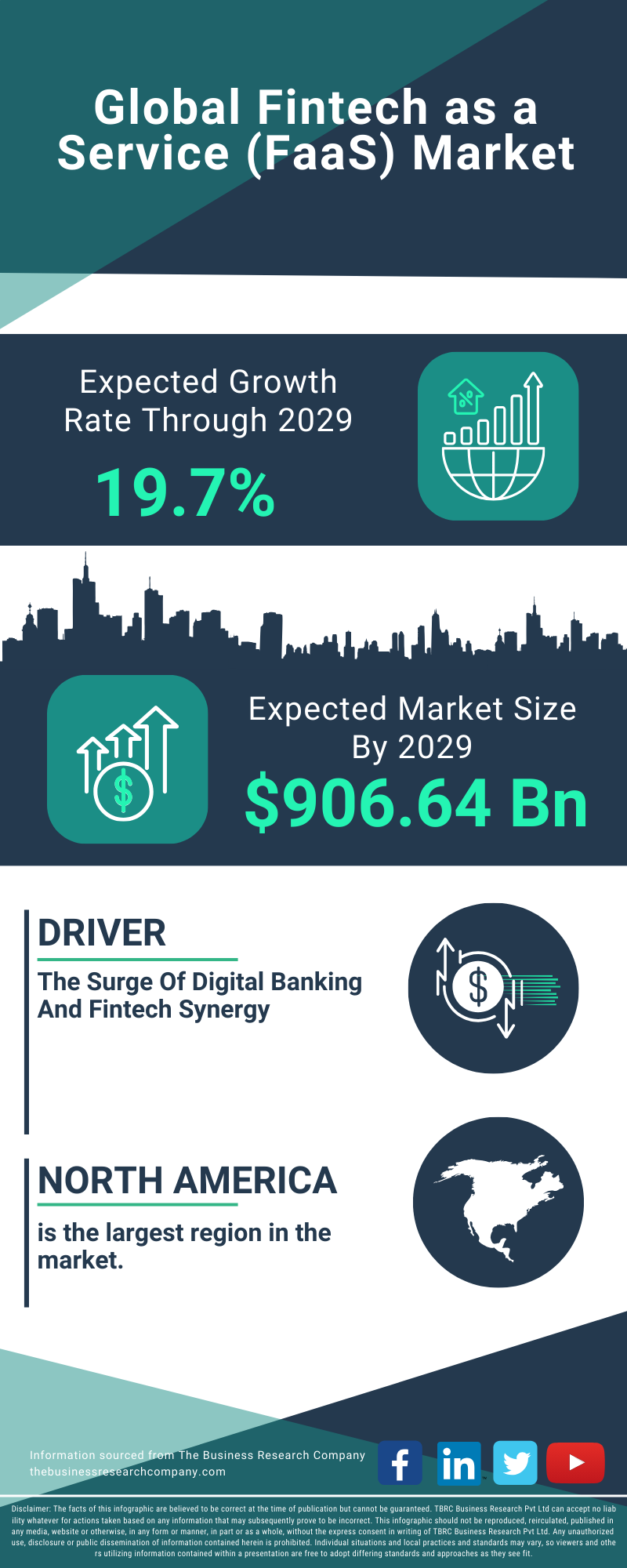 Fintech as a Service (FaaS) Global Market Report 2025