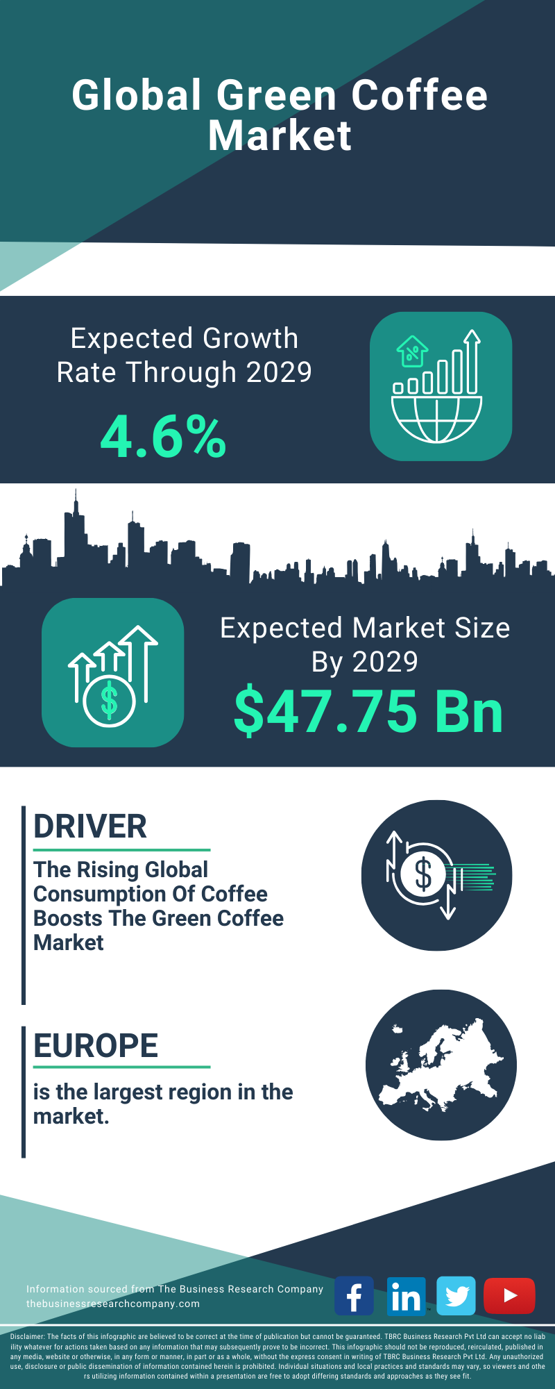 Green Coffee Global Market Report 2025