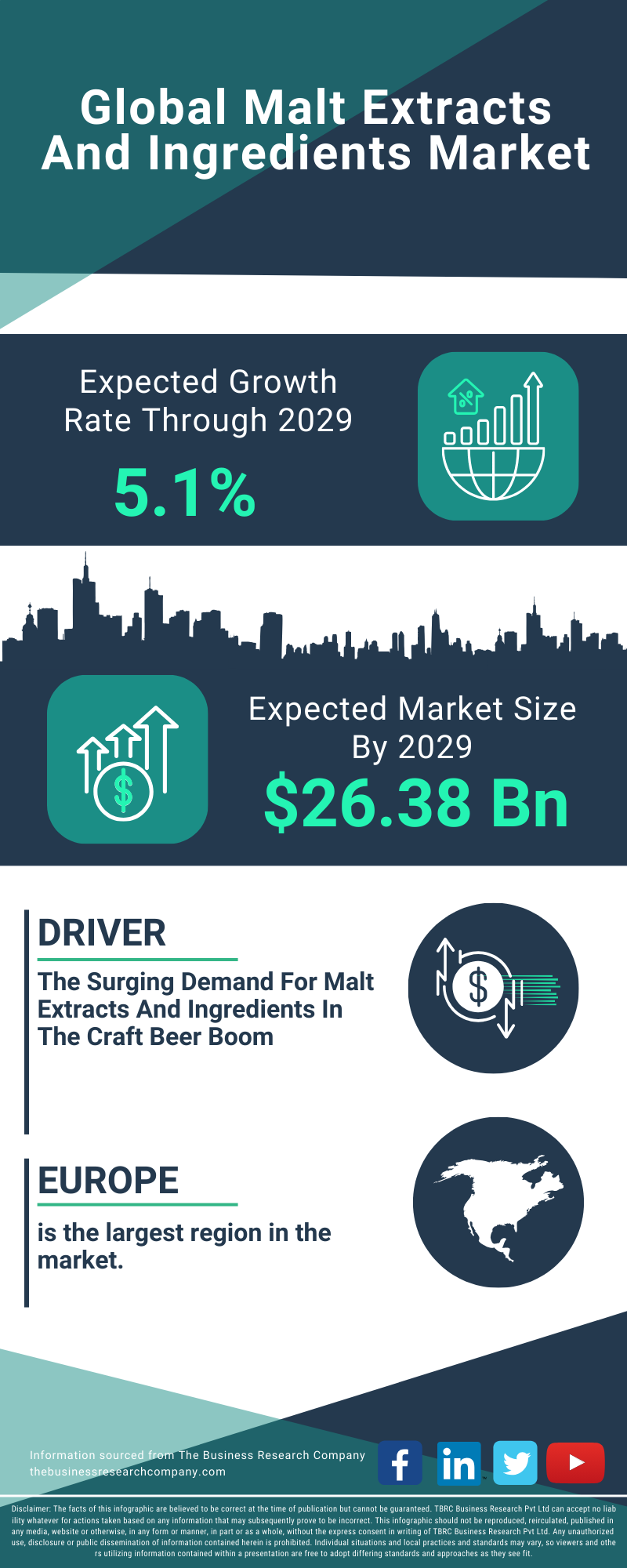 Malt Extracts And Ingredients Global Market Report 2025