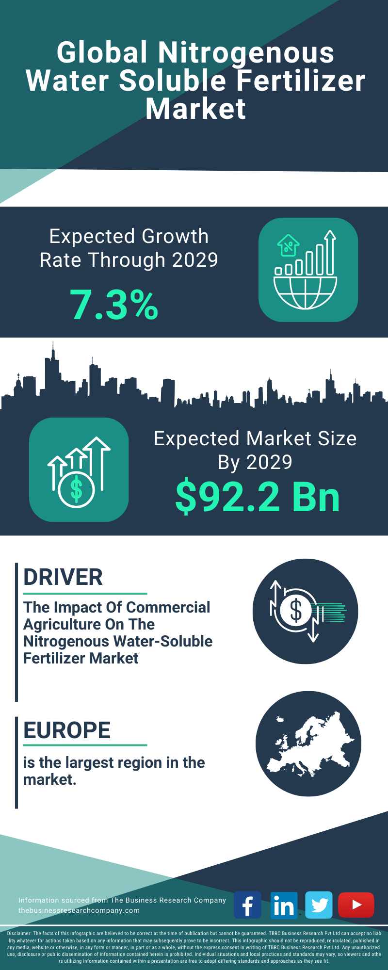 Nitrogenous Water Soluble Fertilizer Global Market Report 2025