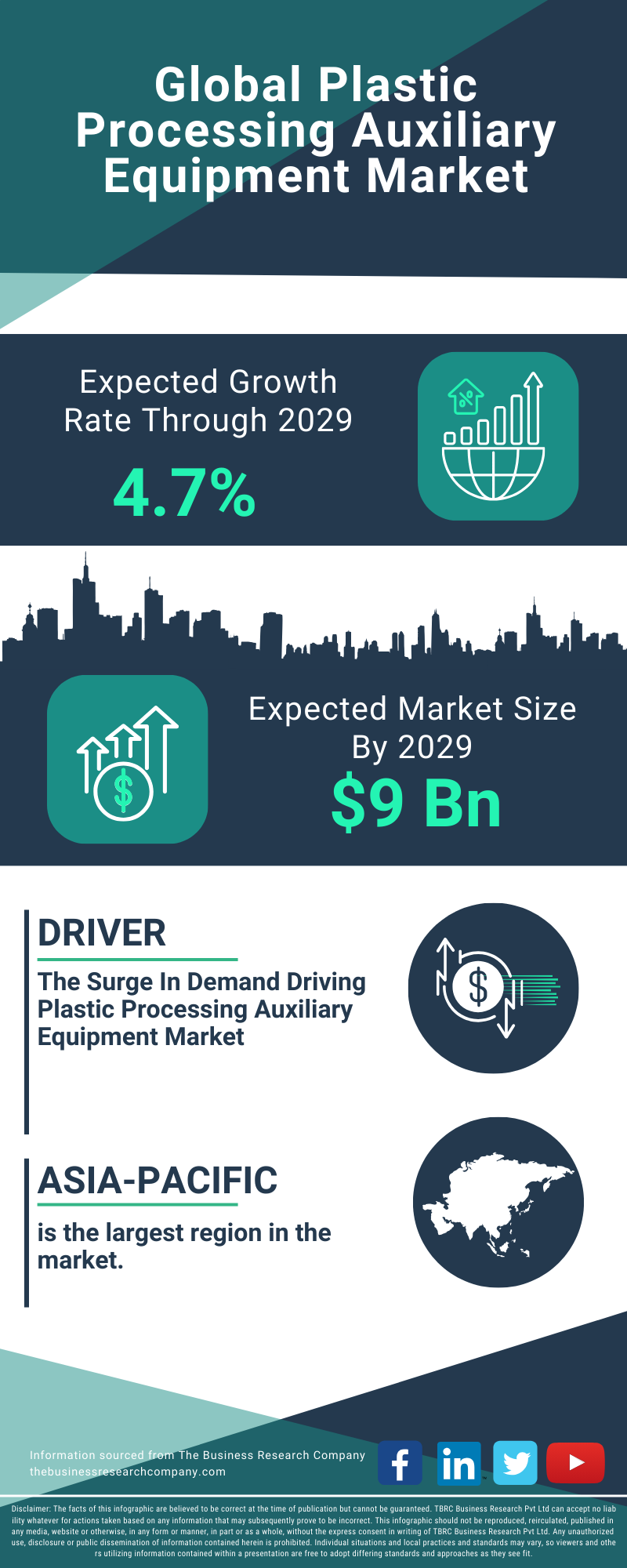 Plastic Processing Auxiliary Equipment Global Market Report 2025