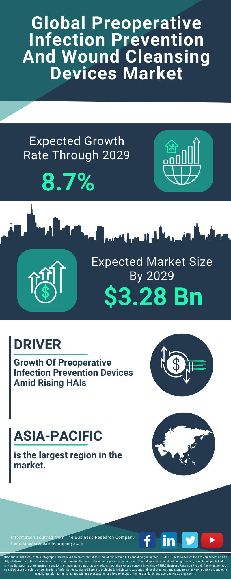 Preoperative Infection Prevention And Wound Cleansing Devices Global Market Report 2025