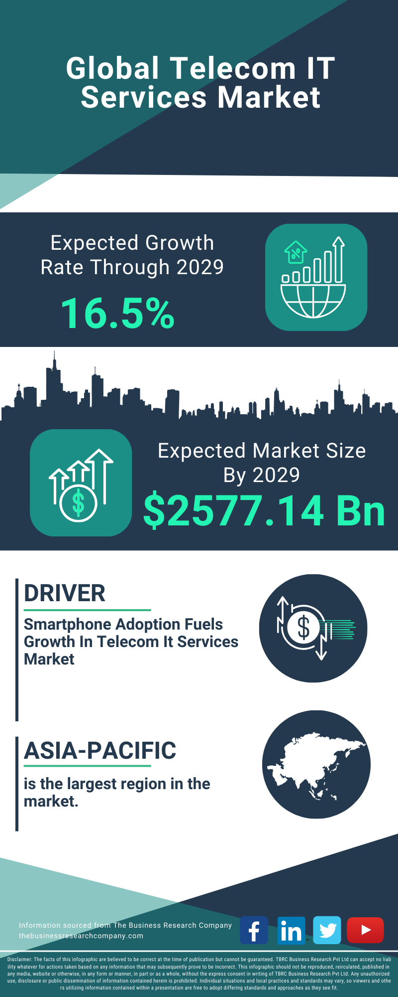 Telecom IT Services Global Market Report 2025