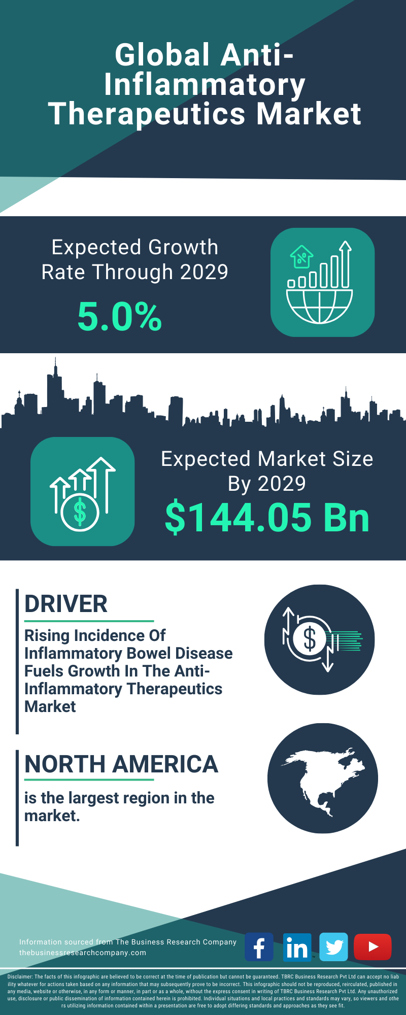 Anti-Inflammatory Therapeutics Global Market Report 2025