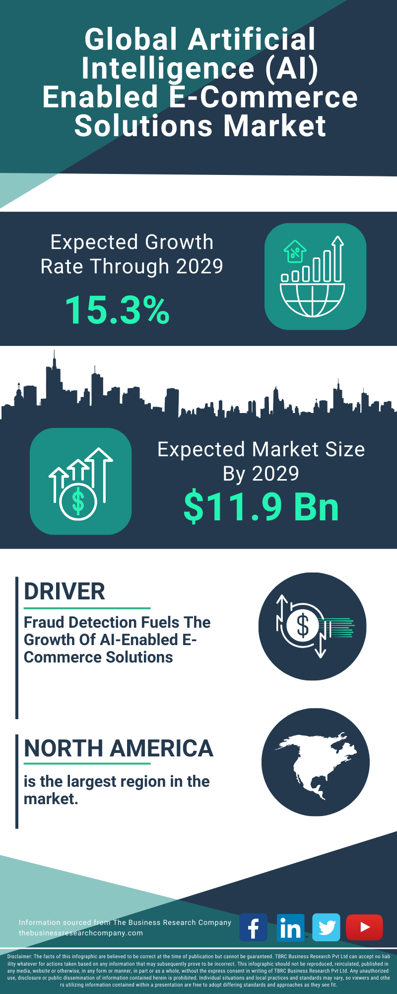 Artificial Intelligence (AI) Enabled E-Commerce Solutions Global Market Report 2025