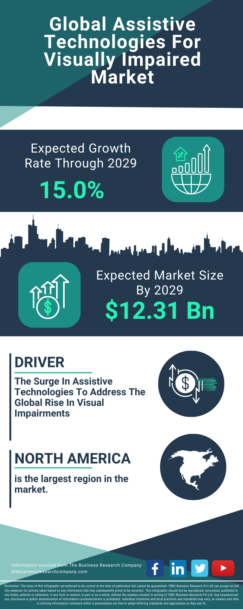 Assistive Technologies For Visually Impaired Global Market Report 2025