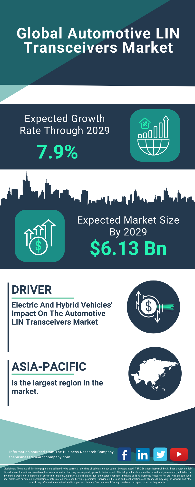 Automotive LIN Transceivers Global Market Report 2025