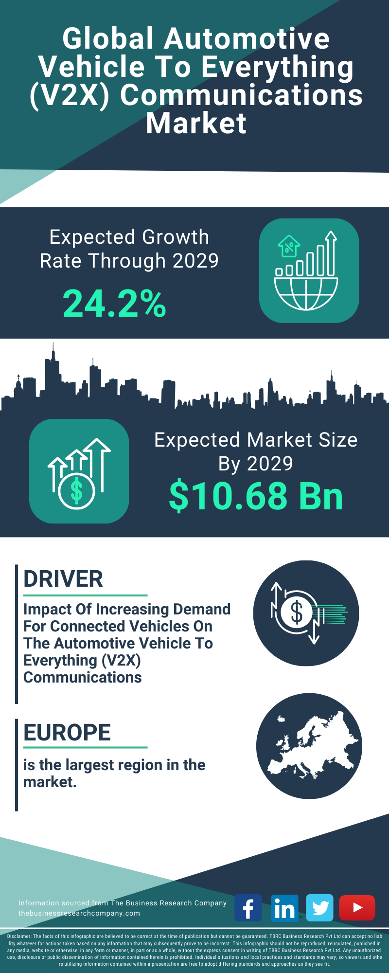 Automotive Vehicle To Everything (V2X) Communications Global Market Report 2025