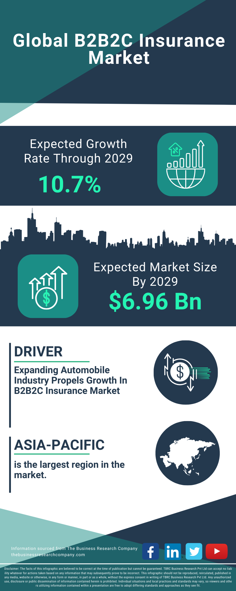 B2B2C Insurance Global Market Report 2025