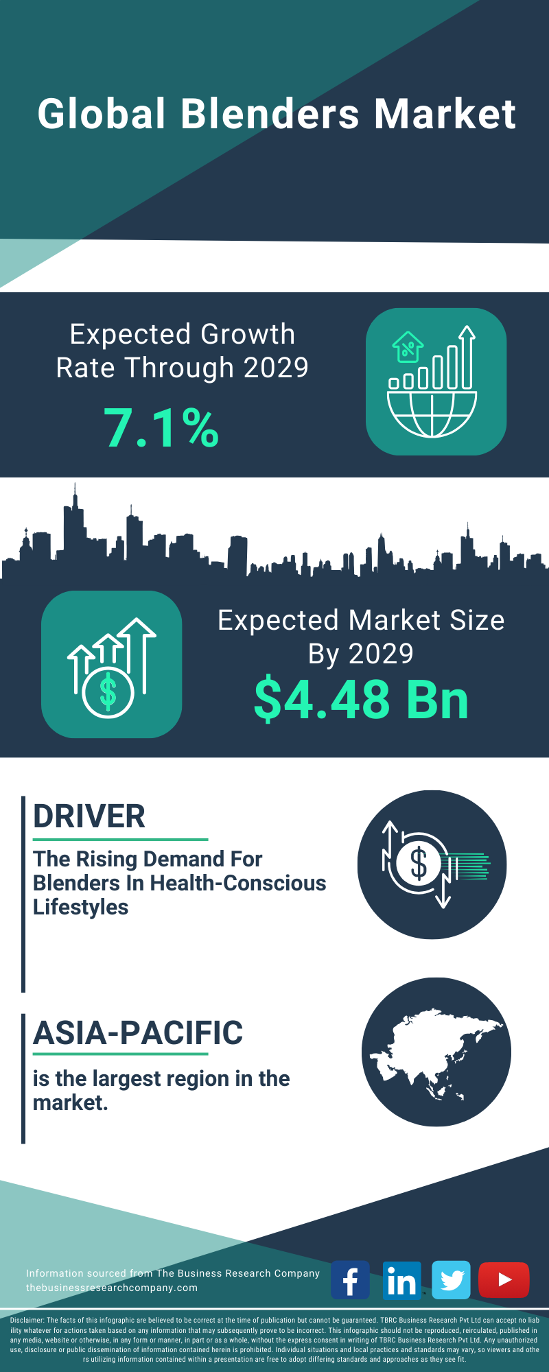 Blenders Global Market Report 2025