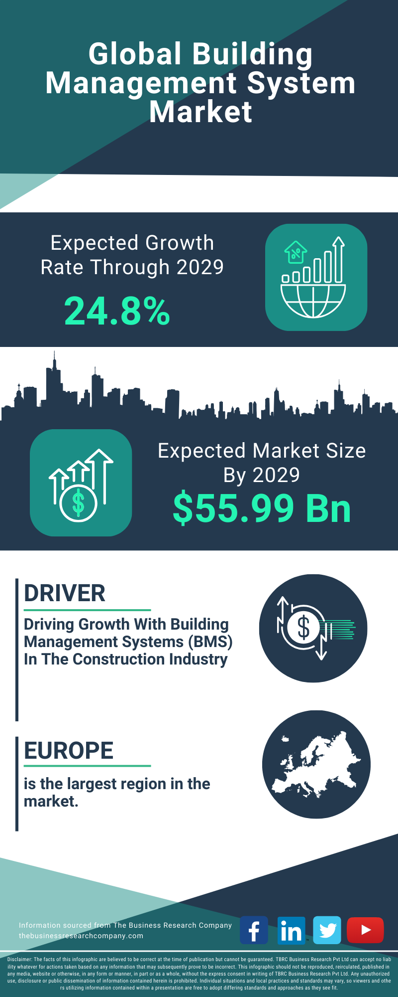 Building Management System Global Market Report 2025