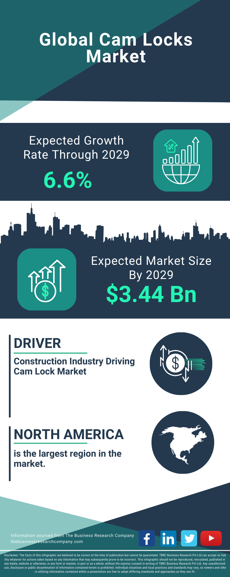 Cam Locks Global Market Report 2025