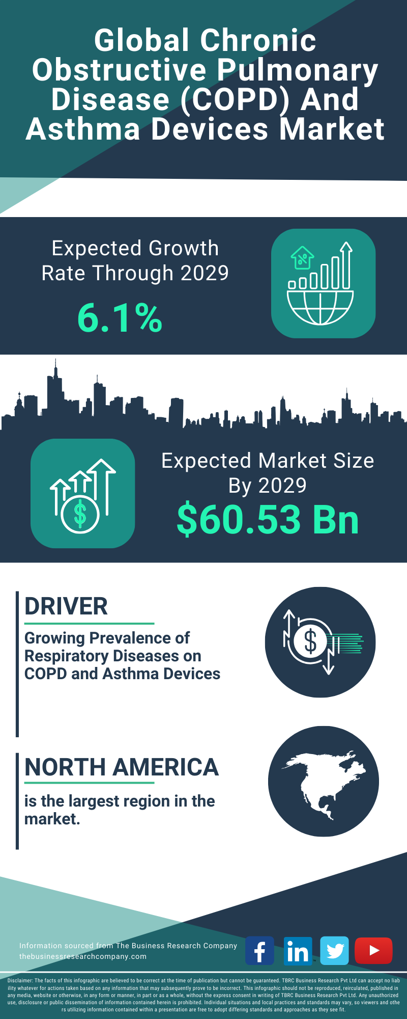 Chronic Obstructive Pulmonary Disease (COPD) And Asthma Devices Global Market Report 2025