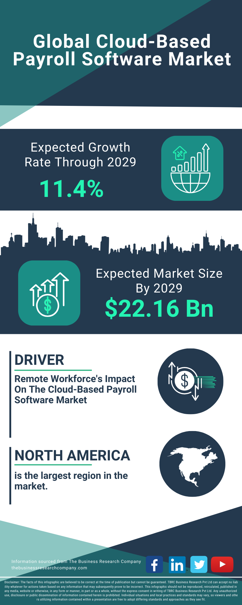 Cloud-Based Payroll Software Global Market Report 2025