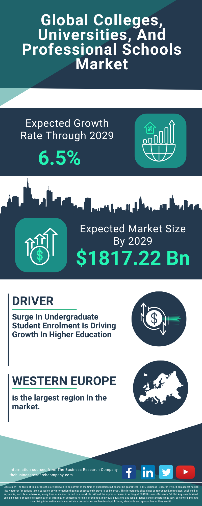 Colleges, Universities, And Professional Schools Global Market Report 2025