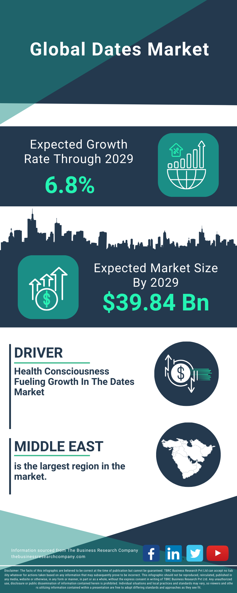 Dates Global Market Report 2025