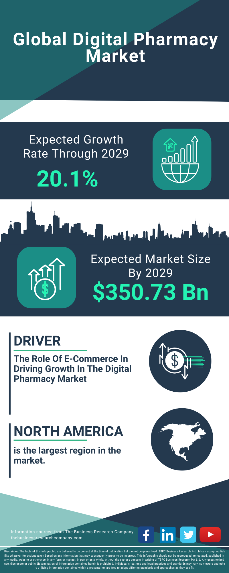 Digital Pharmacy Global Market Report 2025