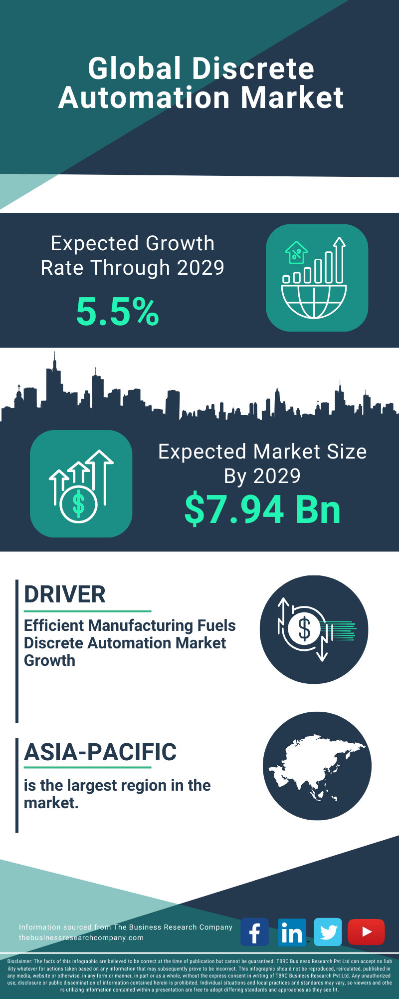 Discrete Automation Global Market Report 2025