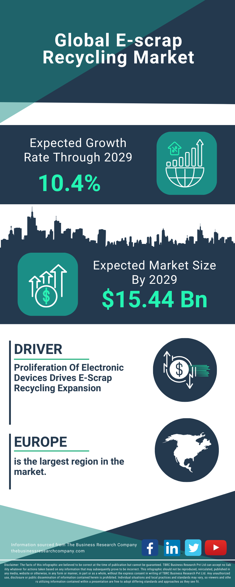 E-scrap Recycling Global Market Report 2025