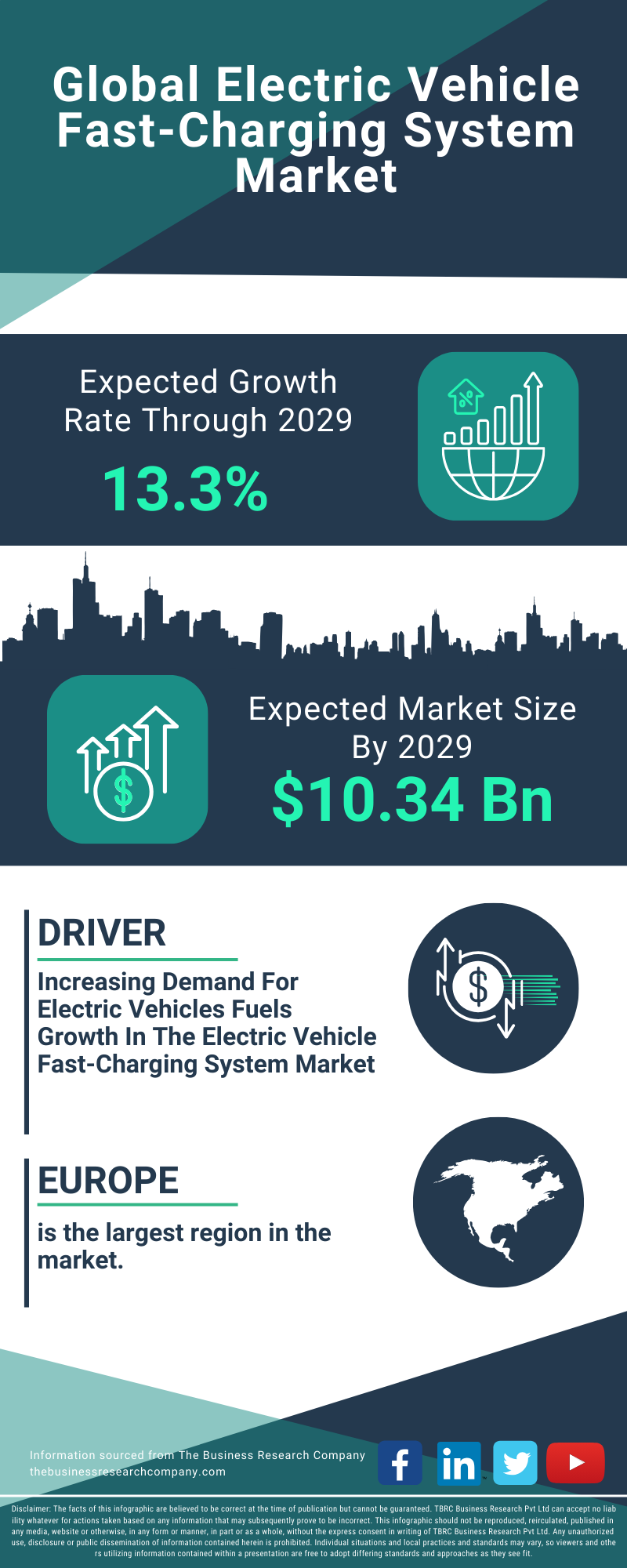 Electric Vehicle Fast-Charging System Global Market Report 2025