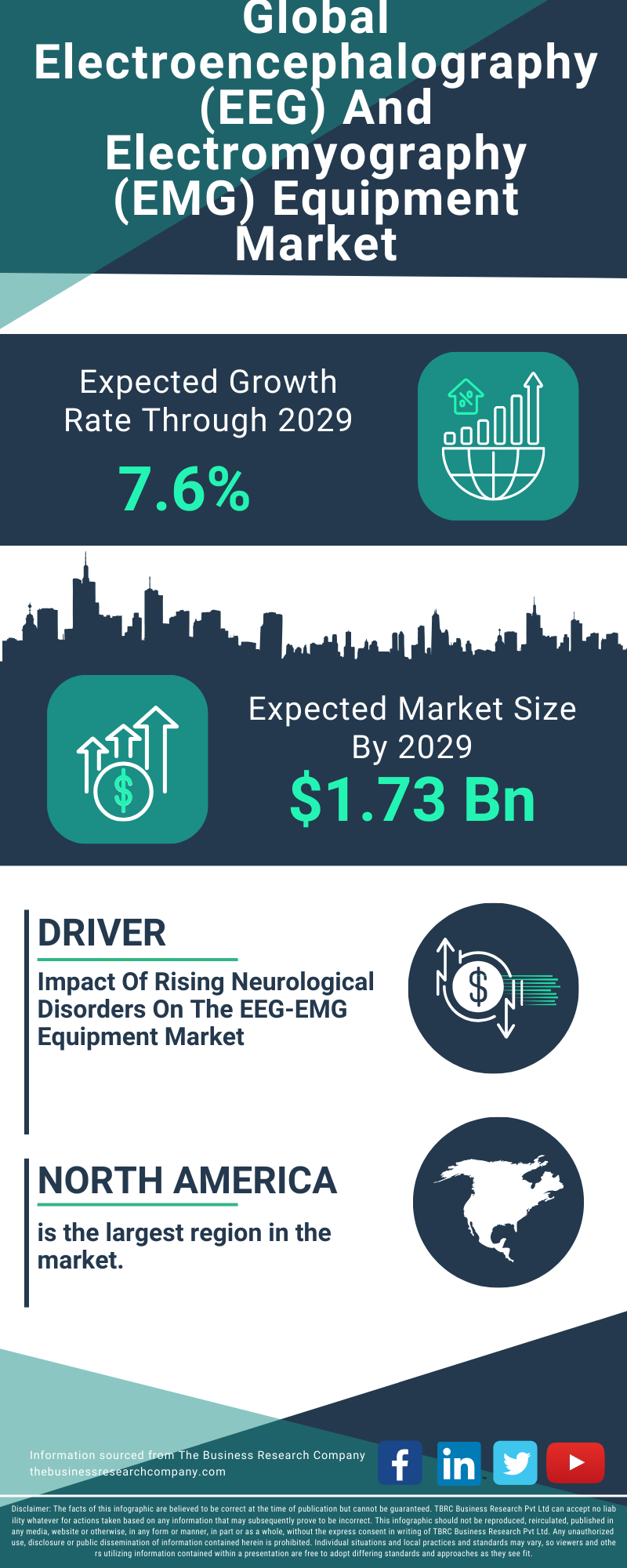 Electroencephalography (EEG) And Electromyography (EMG) Equipment Global Market Report 2025