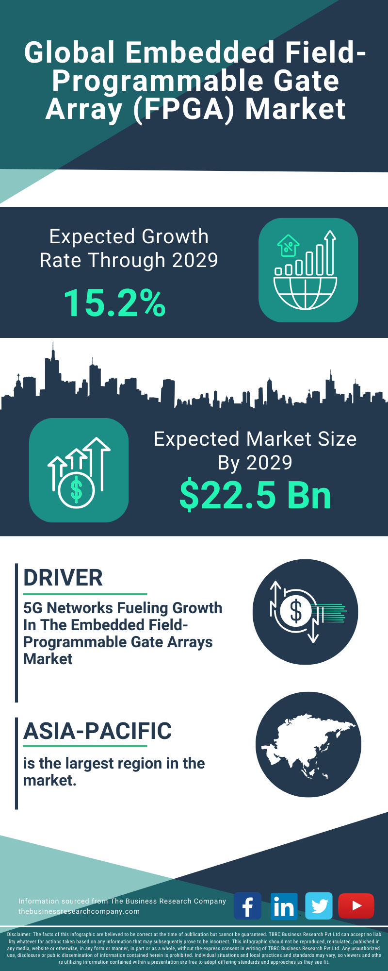 Embedded Field-Programmable Gate Array (FPGA) Global Market Report 2025