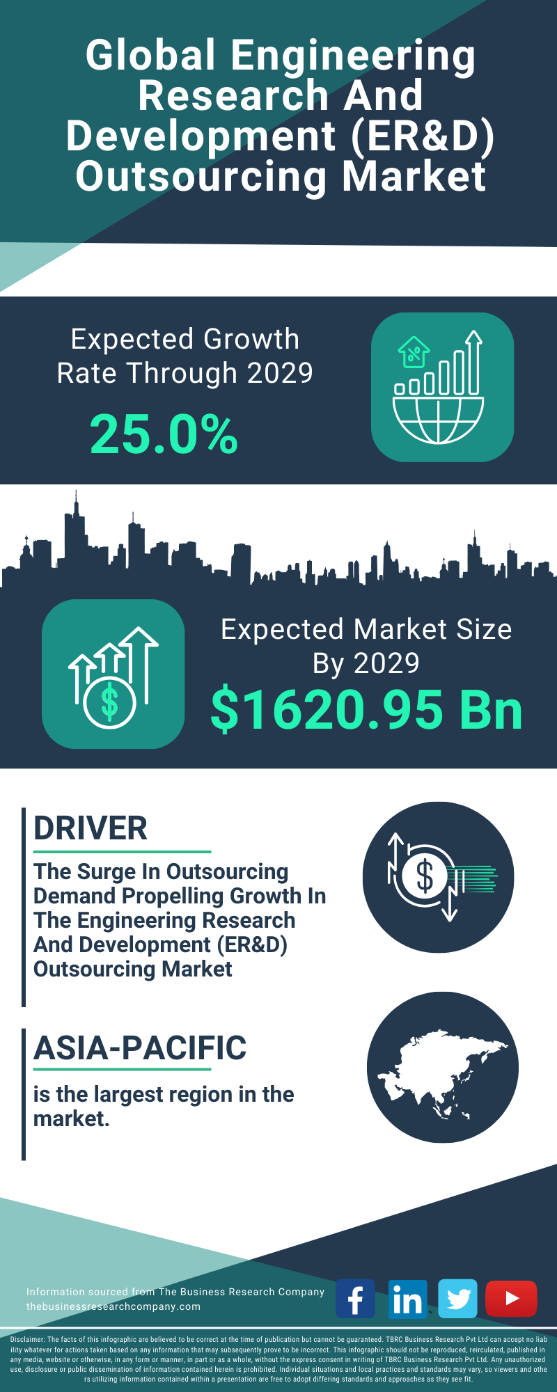 Engineering Research And Development (ER&D) Outsourcing Global Market Report 2025