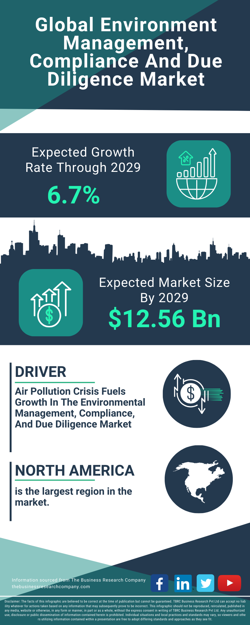 Environment Management, Compliance And Due Diligence Global Market Report 2025