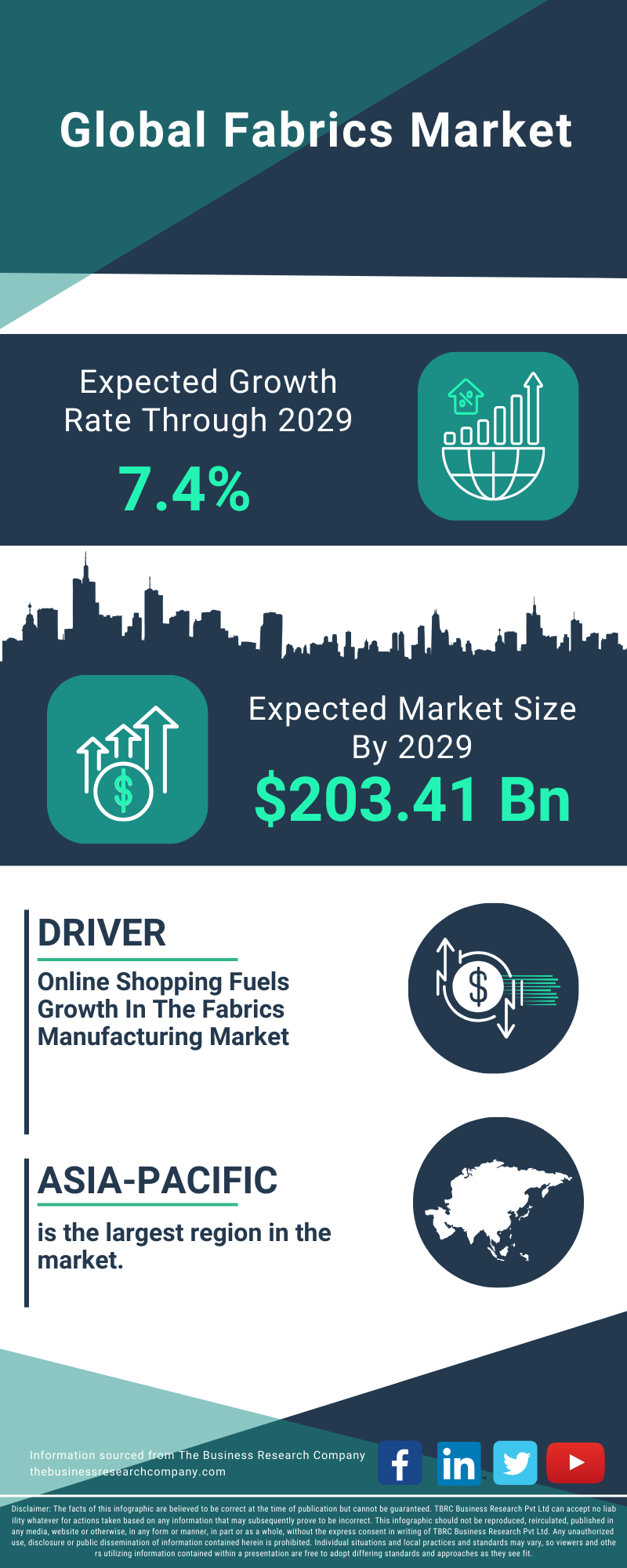 Fabrics Global Market Report 2025