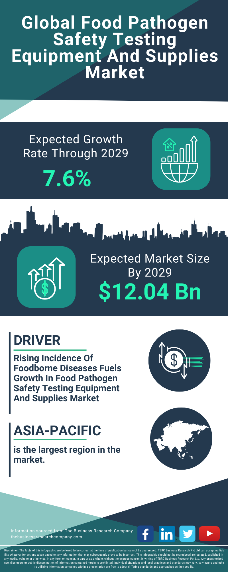 Food Pathogen Safety Testing Equipment And Supplies Global Market Report 2025